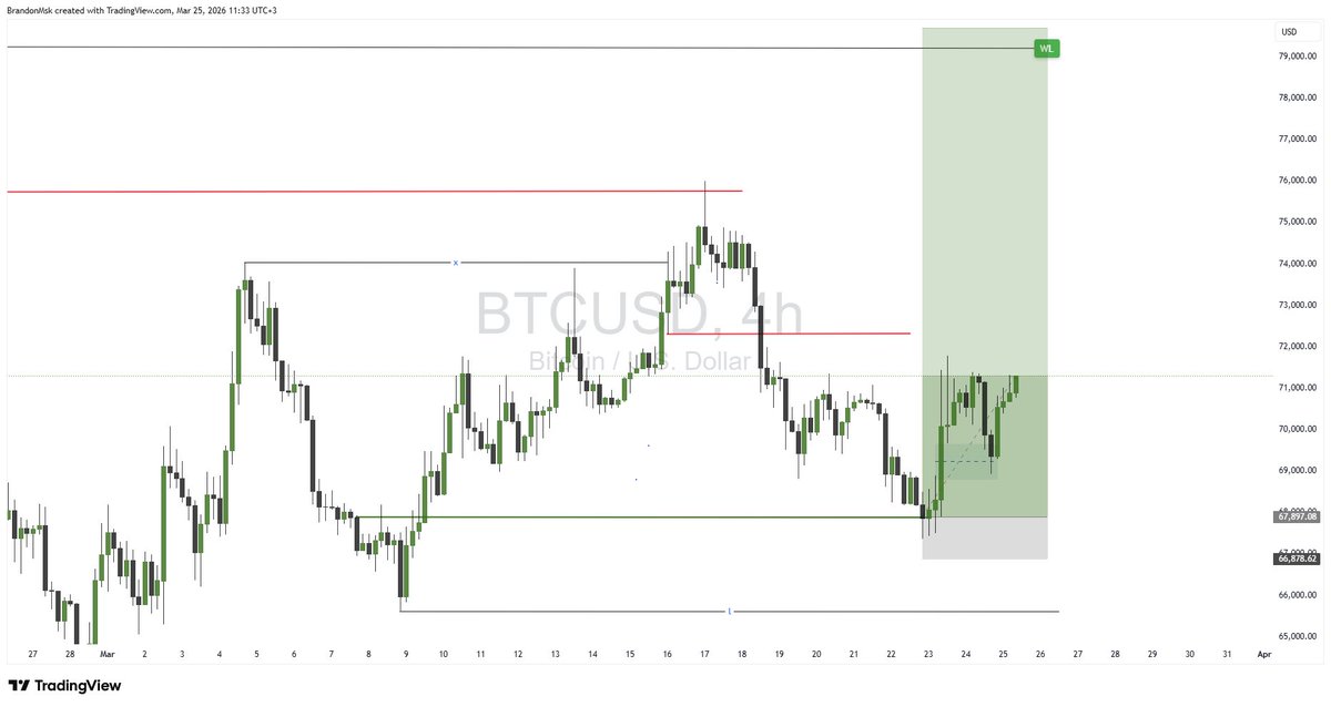 Brandon_Msk's tweet photo. #BTCUSD Longs are running smoothly. Stops moved to BE after hitting 3R. https://t.co/I5IKYYv64a