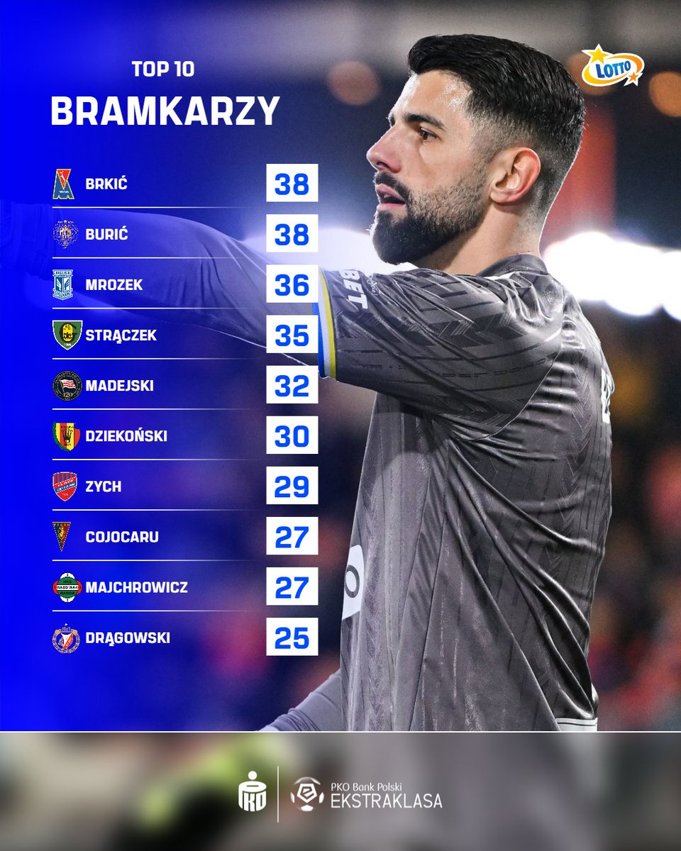 LOTTO Fantasy Ekstraklasa tweet media