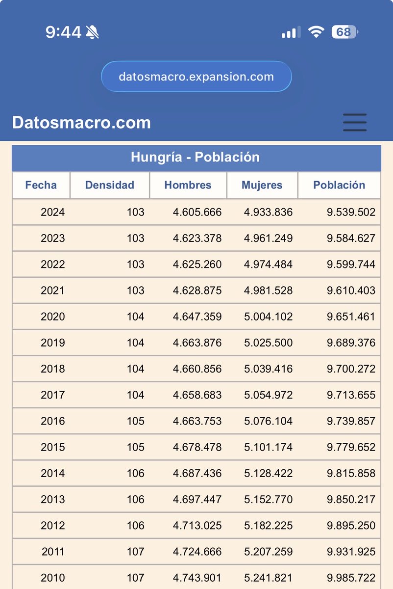 BALAMtgn's tweet photo. @ElArteDeLaVidaX Normal, Hungría se está despoblando poco a poco. Habrá que averiguar las causas 🤷‍♂️. No tienen relevo generacional, no deben ser tan buenos como dice la fachosfera hispánica https://t.co/Dm1MQgknFK