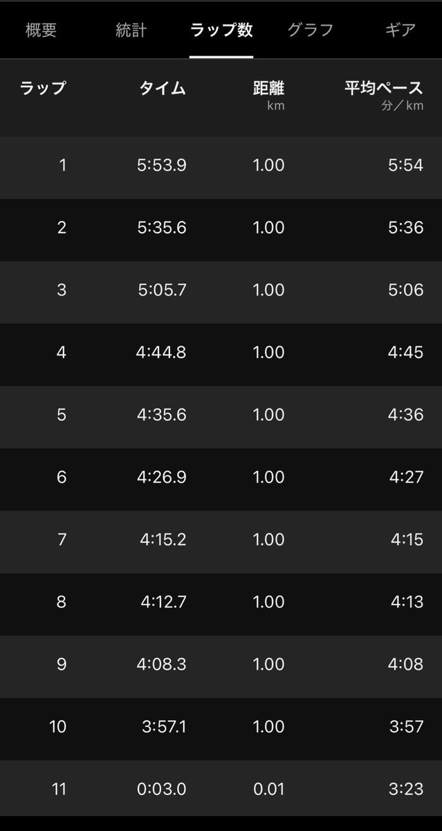 しゅんた| サブ3挑戦 PB3:07 tweet media