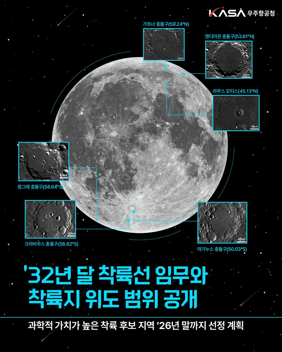 ✔️ 대한민국 달 탐사 본격화🌕
2032년 착륙 후보지·임무 방향 공개!

1️⃣ 가트너 충돌구
2️⃣ 앤디미온 충돌구
3️⃣ 라쿠스 모티스
4️⃣크라비우스 충돌구
5️⃣ 핑그래 충돌구
6️⃣ 마기누스 충돌구

6개 후보지 발표 🚀

#우주항공청 #KASA #달탐사 #달착륙 https://t.co/AT1CxFXIjF