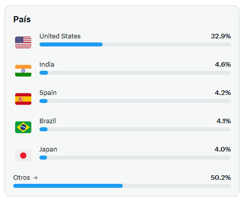Audience country chart