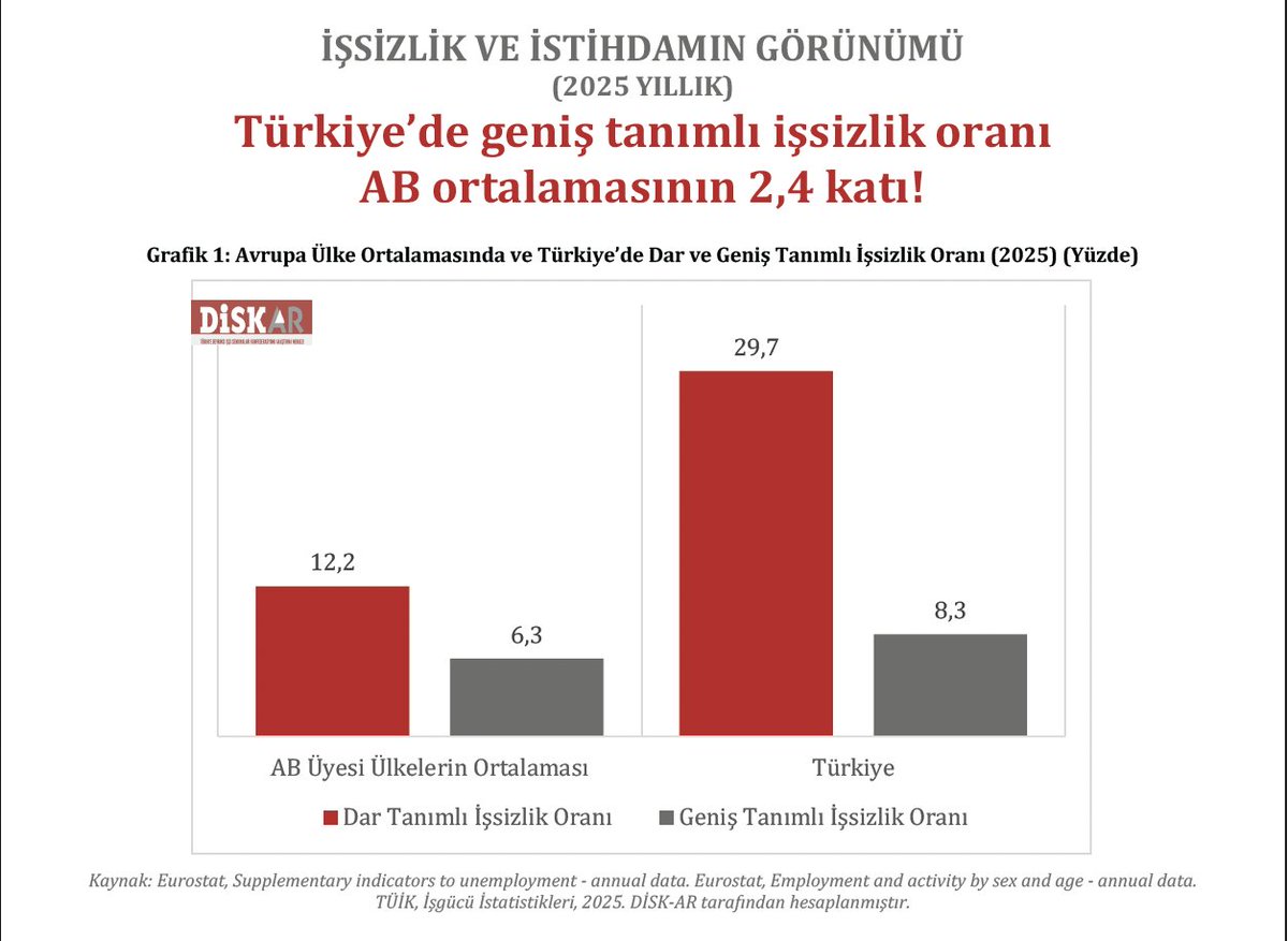 DİSK Araştırma Merkezi (DİSK-AR) tweet media