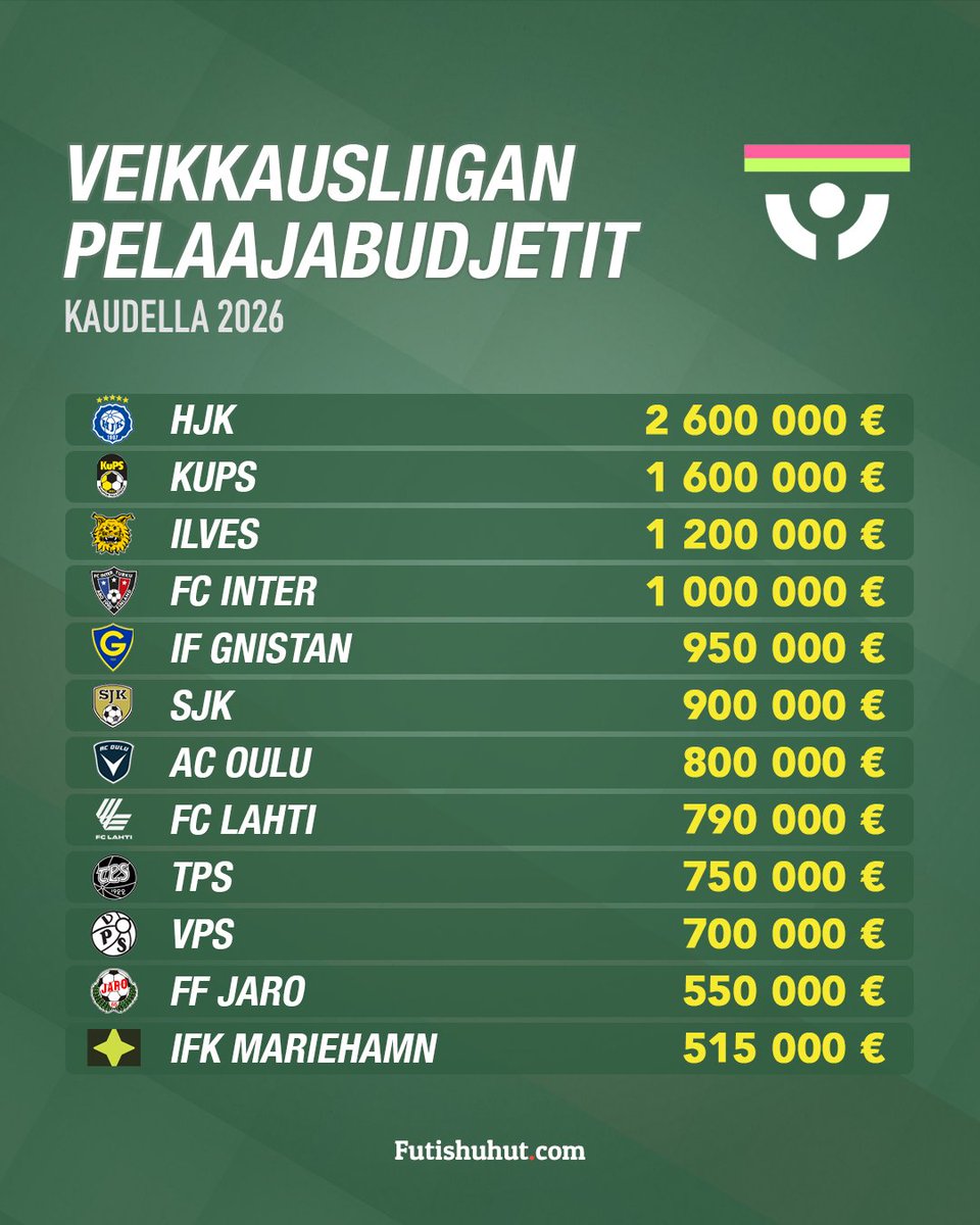 futishuhut's tweet photo. 💰Veikkausliigan pelaajabudjetit kaudelle 2026 on julkaistu. Koko liigan osalta kasvua budjeteissa on lähes 1,2 miljoonan euron edestä. 📈 #Veikkausliiga https://t.co/mpZdZki0xl