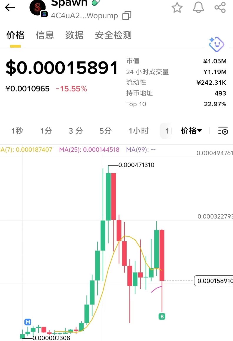 We1681689's tweet photo. #Spawn 8.5万，彩票，买了一点

4C4uA2TRtoyPQLrXQ1itQawgDgCtW37N6cUpoYWopump

买的理由

1.叙事不错，AI概念， 创业概念，生产了一个AI，类似于龙虾， 让它自己交易，观察它进化和繁殖。

2.市值较低，2月28日上线最高3.3万，随后一路拉升，3月14日创造新高45万，今天插针到最低6.7万，到8.5万果断上了一点，车头较多控盘明显，筹码集中

3.社区强大，持币500多人，社区900多人，AI一直在自动更新发文，社区讨论比较激励，看好这个AI