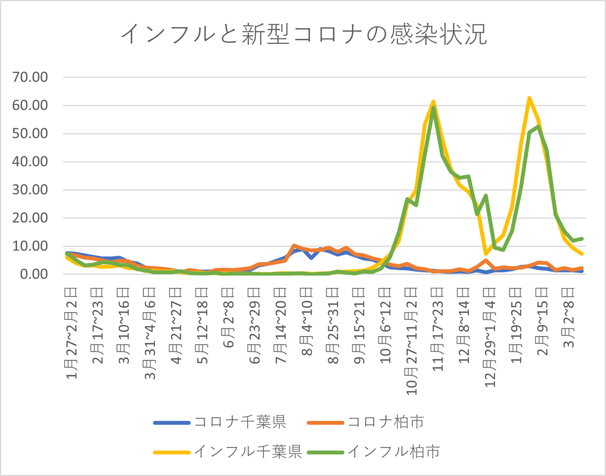 IZFruC87NFtWDvr's tweet photo. 柏市と千葉県のインフルエンザ、新型コロナ情報です。県が25日に発表した22日までの定点あたり1週間の報告数は、インフルが県で7.32人（前週比2.06人減）、柏市は12.58人で微増。コロナの県は1.16人（同0.24人減）、柏市は2.17人。
#インフルエンザ #新型コロナ #発生状況 #千葉県 #柏市 https://t.co/XFs9T4fZhC