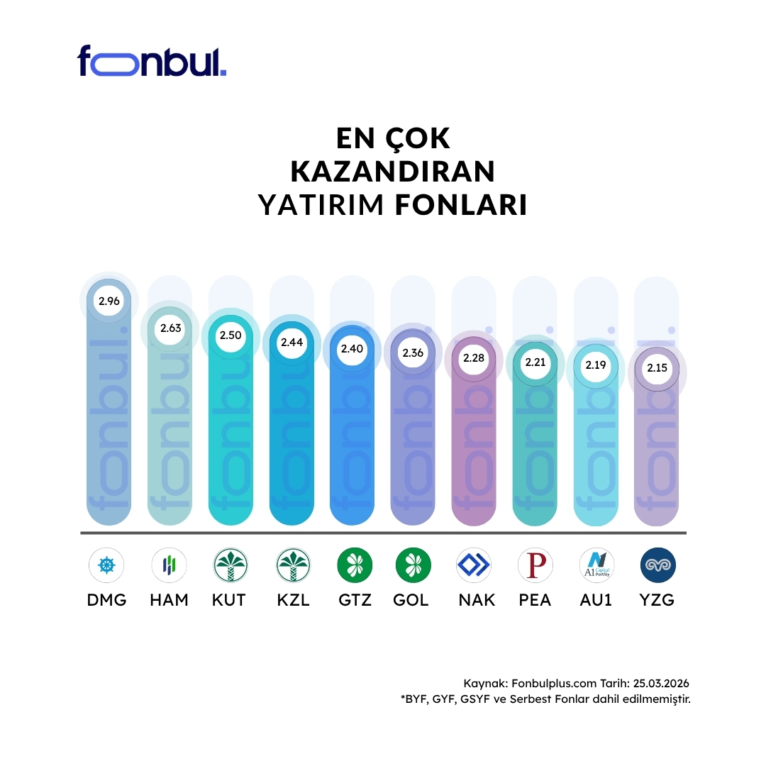 FonbulPlus's tweet image. Günün En Çok Kazandıran Yatırım Fonları 🏆
 
Günlük getiride Gümüş ve Altın Tema Fonları öne çıkıyor.

Bugün en yüksek getiriyi sağlayan fonlar arasında #DMG %2.96 ile ilk sırada yer aldı; ardından %2.63 getiriyle #HAM ve %2.50 getiriyle #KUT oldu.
 
💰En çok kazandıran fonlar