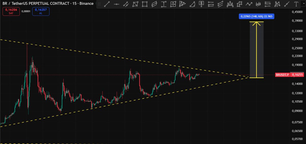 Cyriptoman4's tweet image. #BR   0,18 $ Direnç seviyesi  , direnç kırılımı ile yukarı yönlü hareket görebilrizi. 

0,2750 / 0,30 $ seviyelerini görebilrizi. 

$br de 0,1450 / 0,15 $ destek bölgesi. 

Destek altı Stop koyabilriz.