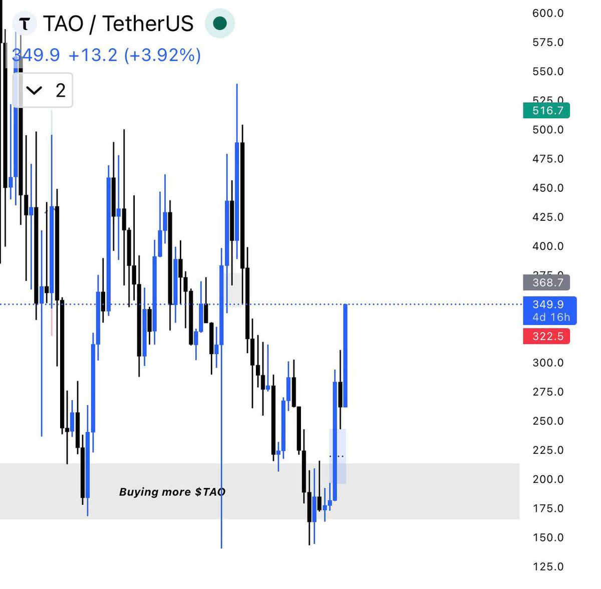 $TAO looks strong here 👇

Moving while most alts still lag

Holding momentum after the bounce

✓ Attention rising fast
✓ Real demand building
✓ A lot of supply still unused
✓ AI narrative gaining traction

Feels like there’s still room.