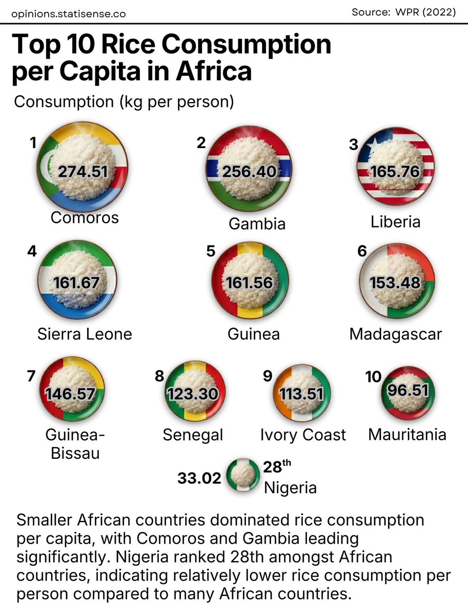 immortalstats's tweet photo. 🇳🇬 DO NIGERIANS REALLY LOVE RICE?

TOP 10 RICE CONSUMPTION PER CAPITA IN AFRICA(KG Per Person) https://t.co/scM9n8YEGj