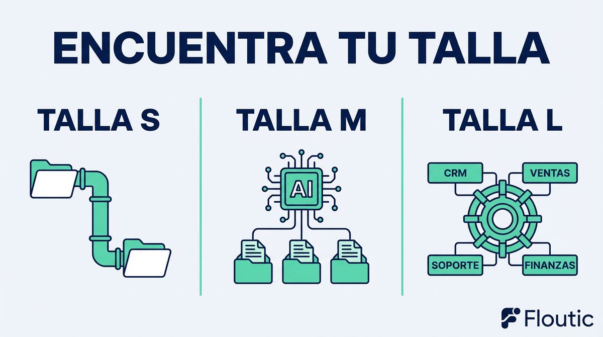 SomosFloutic's tweet photo. Miércoles 25 de marzo. Cerramos el trimestre recordando la regla de oro:

El error nº1 al intentar automatizar: Comprar una talla XL cuando necesitas una S.

No pagues por complejidad que no necesitas. Aquí tienes la chuleta rápida de @SomosFloutic : 👇 https://t.co/UGpfjfScmV
