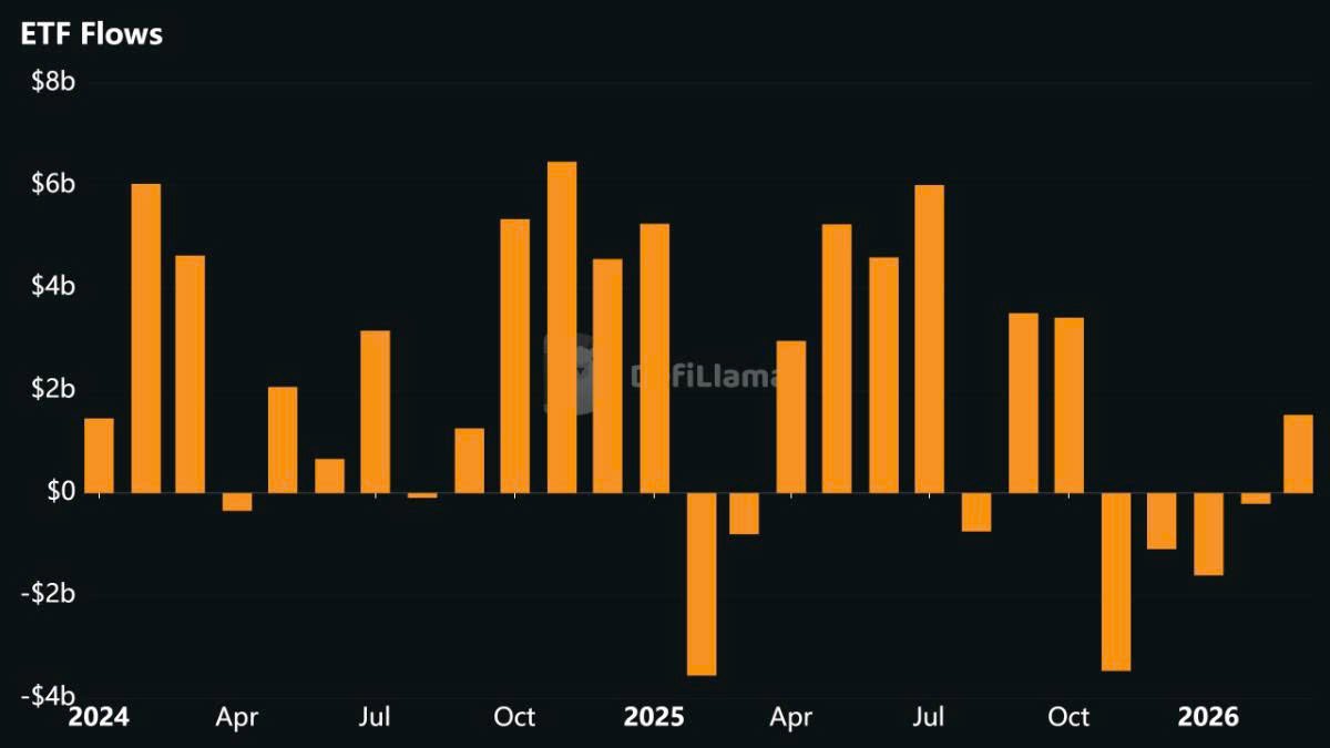 🔥 Bitcoin ETF vừa trải qua những tháng tồi tệ nhất trong lịch sử

Hơn 6,3 tỷ USD chảy ra khỏi Bitcoin ETF từ tháng 11/2025 đến 2/2026. 

Lần đầu tiên trong lịch sử BTC ETF có lượng tiền lớn bị rút ròng trong nhiều tháng.

Nguồn Data: Defillama

#bitcoin
