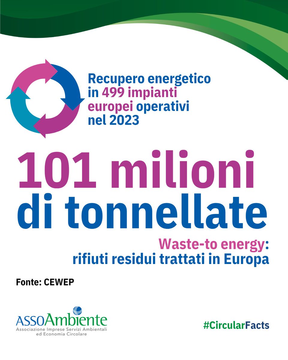 assoambiente's tweet photo. Nel 2023, in Europa, il recupero energetico ha valorizzato 101 milioni di tonnellate di rifiuti residui.
Il tema resta strutturale: la chiusura del ciclo richiede una dotazione impiantistica adeguata anche per i rifiuti non riciclabili.
#CircularFact https://t.co/CK0OkFxJ1L