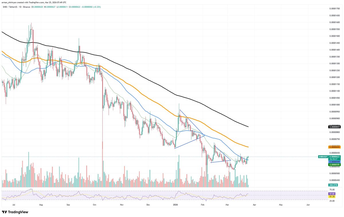 NewsPicks AI: Shiba Inu (SHIB) Secures Most Important Reversal: Will Zero Be Removed From Price? -  newspicksai.com/newspicks-ai-s… 
#newspicksai #news #ainews  #technologienews #globalnews #worldnews #ainews  #sciencenews #cryptonews