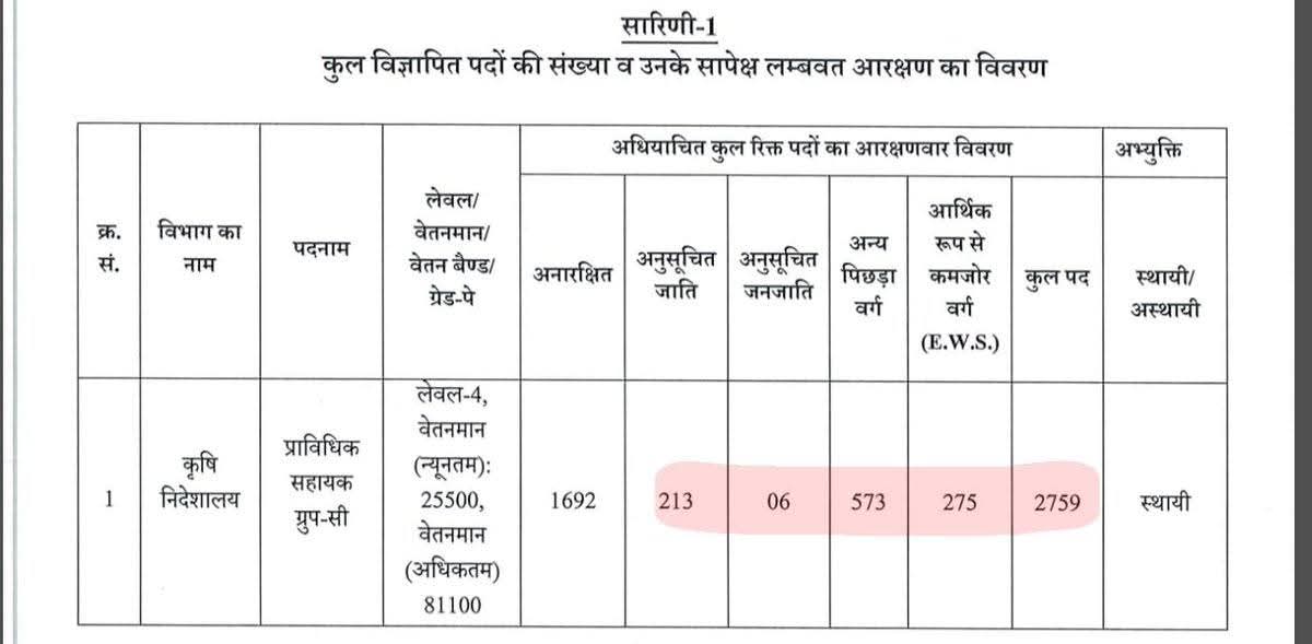 DK_Maurya_Azm's tweet photo. घोटाला आरक्षण का महाघोटाला कृषि विभाग में प्राविधिक सहायक भर्ती में कुल सीट 2759 मे केवल ओबीसी को 745 कि जगह 573,एससी कों 579 कि जगह 213 एवं एसटी कों 55 कि जगह 6 सीट मिला है। प्राविधिक सहायक भर्ती में क्रमशः 172, 366 व 49 सीट का गलती नहीं खुलेआम आरक्षण-चोरी है!
#SaveReservation https://t.co/TckBM6Fdnm