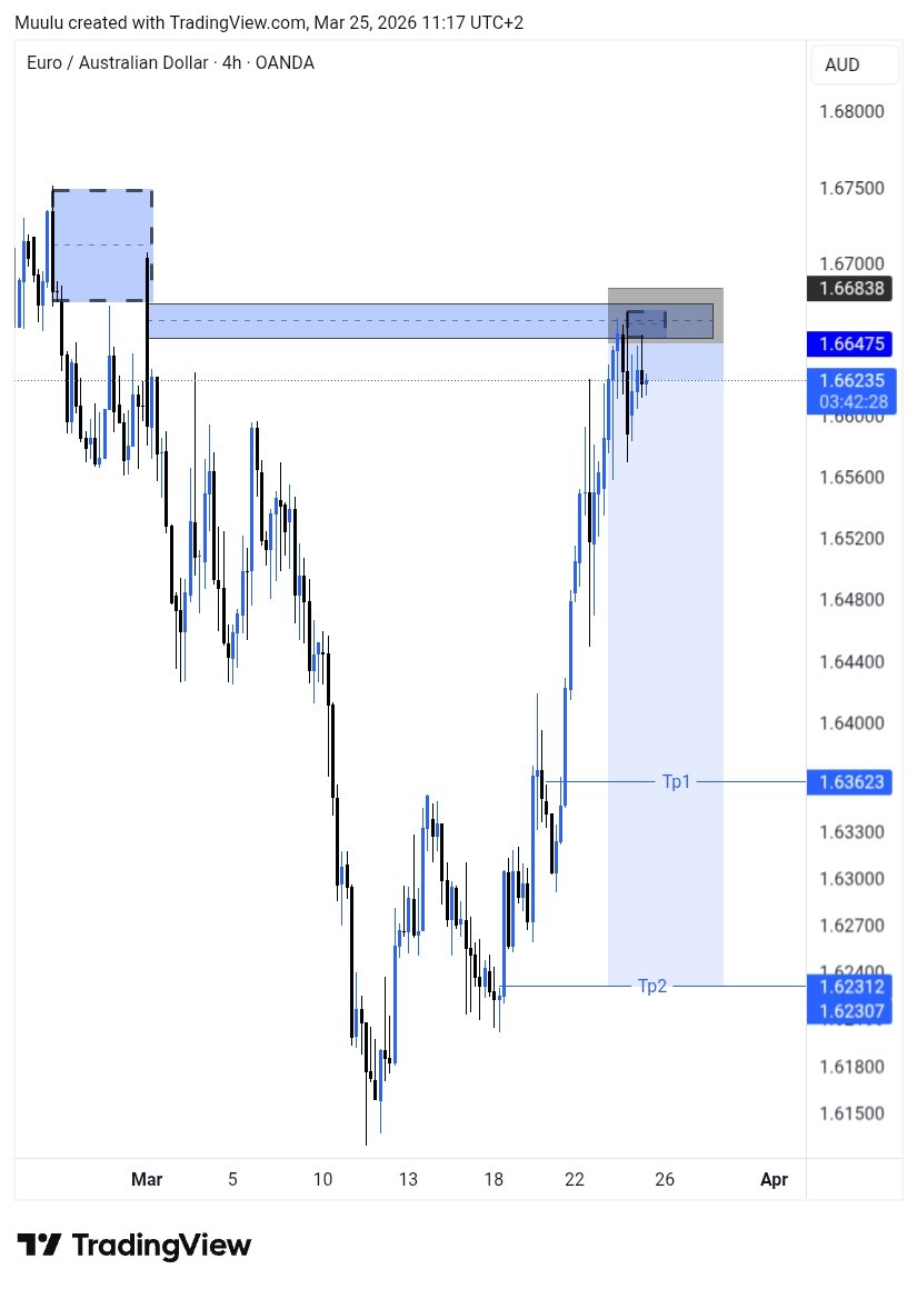 _muulu's tweet photo. @Mazifx_ Clean EURAUD sells https://t.co/wOogY0UESV