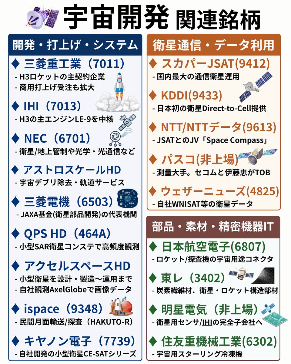 t_ryoma1985's tweet photo. 📘【防衛・宇宙開発関連銘柄】3/25

JAXAの宇宙戦略基金採択を材料にSynspectiveが上昇、宇宙関連に物色が波及。

🟢QPS研究所：+9.0%
🟢日本アビオニクス：+7.4%
🟢Synspective：+7.3%
🟢アクセルスペースHD：+4.9%
🟢新明和工業：+4.6%
🟢石川製作所：+4.4%

打上げから通信・インフラまで──主要プレイヤーをセクター別に整理👇

🚀 【開発・打上げ・システム】
・三菱重工業（7011）：H3ロケット主契約、基幹ロケットを担う中核企業
・IHI（7013）：LE-7/LE-9などロケットエンジン開発の主力
・川崎重工業（7012）：ロケット構造体や宇宙機器要素開発に参画
・NEC（6701）：人工衛星システム・地上管制システムを開発
・三菱電機（6503）：通信・観測衛星で主契約、搭載機器でも強み
・ispace（9348）：月面探査機「HAKUTO-R」、民間月輸送に挑戦
・アストロHD（186A）：宇宙デブリ除去・軌道サービスを提供
・アクセルHD（402A）：小型衛星「AxelLiner」開発＋衛星画像提供
・キヤノン電子（7739）：小型衛星「CE-SAT」運用、Marble Visions参画
・Weathernews（4825）：自社衛星を運用、気象観測・防災に応用

🔧 【部品・素材・精密機器】
・日本航空電子工業（6807）：宇宙用高信頼コネクタ供給
・島津製作所（7701）：衛星搭載の分光器・観測機器
・東レ（3402）：H3フェアリング等に炭素繊維材供給
・住友電気工業（5802）：宇宙用ケーブル・耐久素材
・フジクラ（5803）：光ファイバー・超電導線材を宇宙向けに提供
・日本電産（6594）：高精度モーターで宇宙機器に採用
・東京精密（7729）：衛星用ウェハプローバ・計測装置
・レーザーテック（6920）：EUVマスク検査装置で独占的地位
・KOKUSAI ELECTRIC（6525）：成膜・熱処理装置を衛星製造に供給
・ULVAC（6728）：真空成膜装置で宇宙部材を支える
・明星電気（非上場）：衛星用センサー・電源開発。IHIの完全子会社へ
・住友重機械工業（6302）：XRISM等で使用される宇宙用冷凍機を開発
・ルネサスエレクトロニクス（6723）：耐放射線ICを宇宙機器向けに供給

📡 【衛星通信・データ利用】
・SKY Perfect JSAT HD（9412）：国内最大の商用通信衛星オペレーター
・KDDI（9433）：衛星ダイレクト通信を国内初導入
・NTTデータ（9613）：衛星データ解析・Marble Visions参画
・パスコ（非上場）：リモートセンシング・測量に衛星データ活用。セコムと伊藤忠がTOB
・日本工営（1954）：防災・インフラで衛星データ利用
・QPS HD（464A）：小型SAR衛星で高頻度地球観測
・NTT（9432）：Space Compassで衛星通信・光データリレー推進
・Weathernews（4825）：自社衛星観測データをサービスへ展開

🏢 【商社・輸送・インフラ】
・三井物産（8031）：宇宙輸送・地上局事業に投資
・住友商事（8053）：宇宙通信・ベンチャー投資に参画
・IHI運搬機械（IHIグループ）：打上げ用地上支援設備を提供
・ANAホールディングス（9202）：宇宙旅行・高高度輸送事業に参入

🧠 まとめ
👉 宇宙産業は「開発・部品・通信・インフラ」と裾野が広い成長市場。
👉 政策後押し・民間技術の融合で“国家×民間”の成長軸に。
🌌宇宙開発【関連銘柄まとめ】🚀2/11 長期テーマとして“夢”と“実需”が重なり始めた。