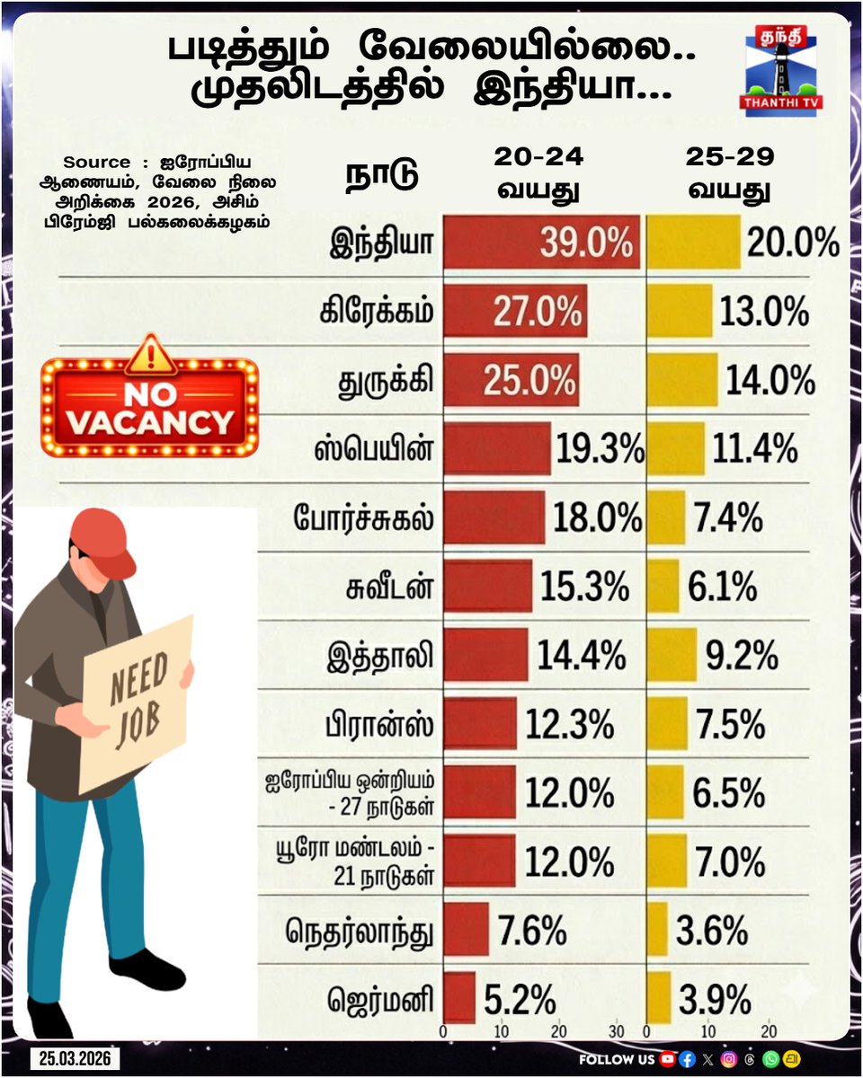 ThanthiTV's tweet image. படித்தும் வேலையில்லை.. முதலிடத்தில் இந்தியா...

#india #Unemployed #Education #rank #world #thanthitv
