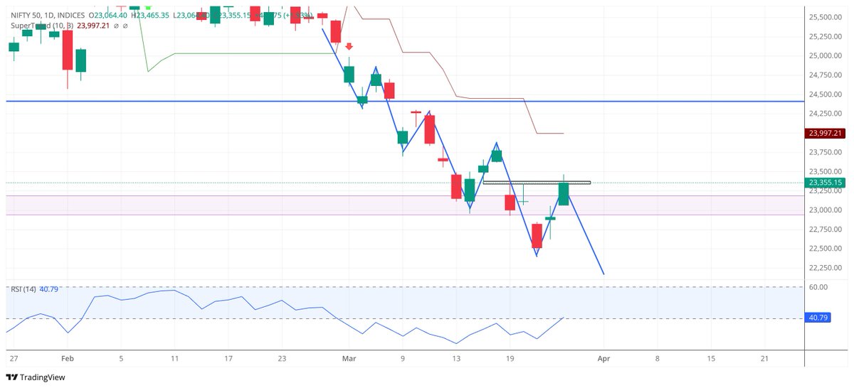 It's very important we close above 23,330 (+/- 20 points)

Else the pattern continues and we are all cooked.

One bad news &amp; This time towards our lower targets - 22270 and 21800.

#Sharemarket #Nifty #GiftNifty #IndianMarkets #FIIs