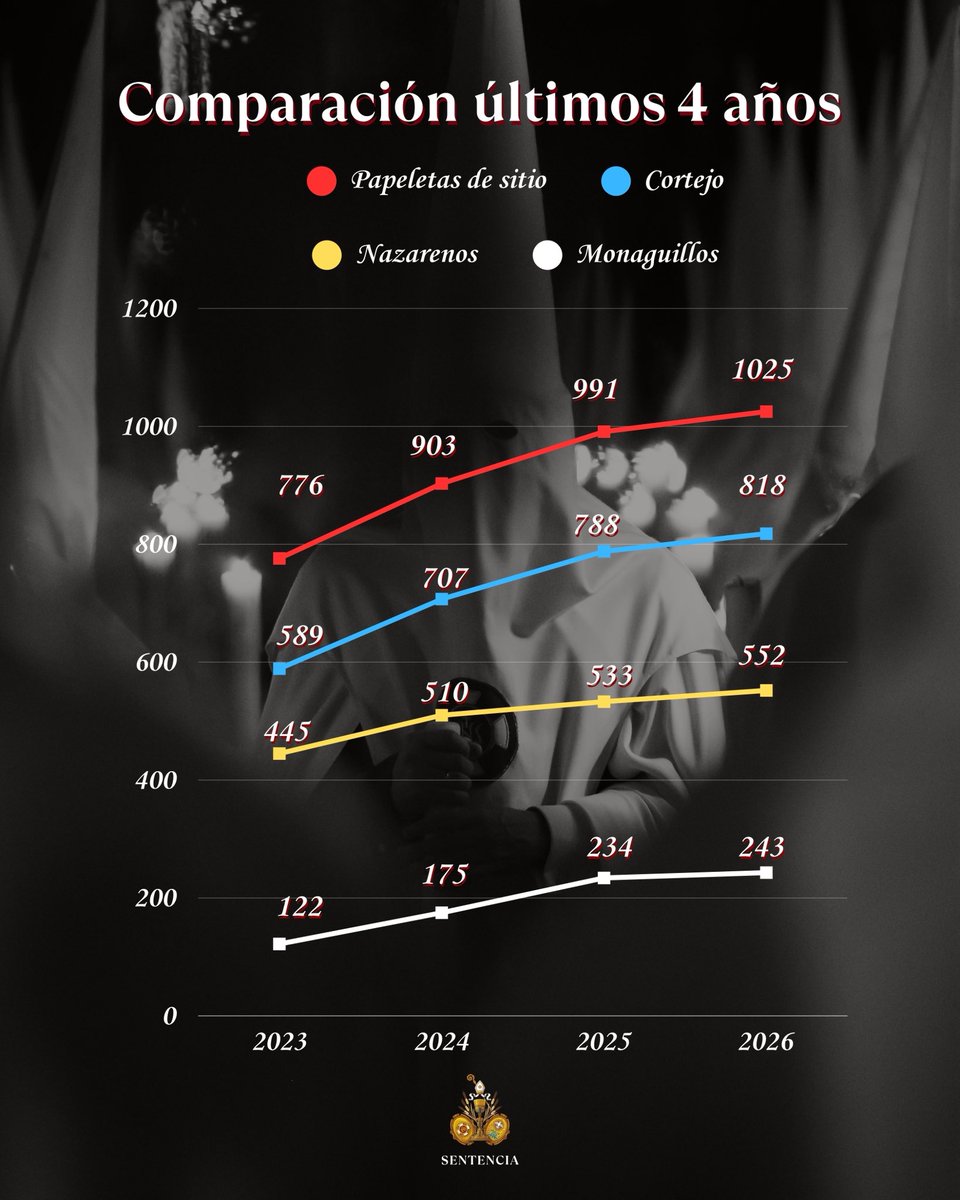 Hermandad Sentencia tweet media