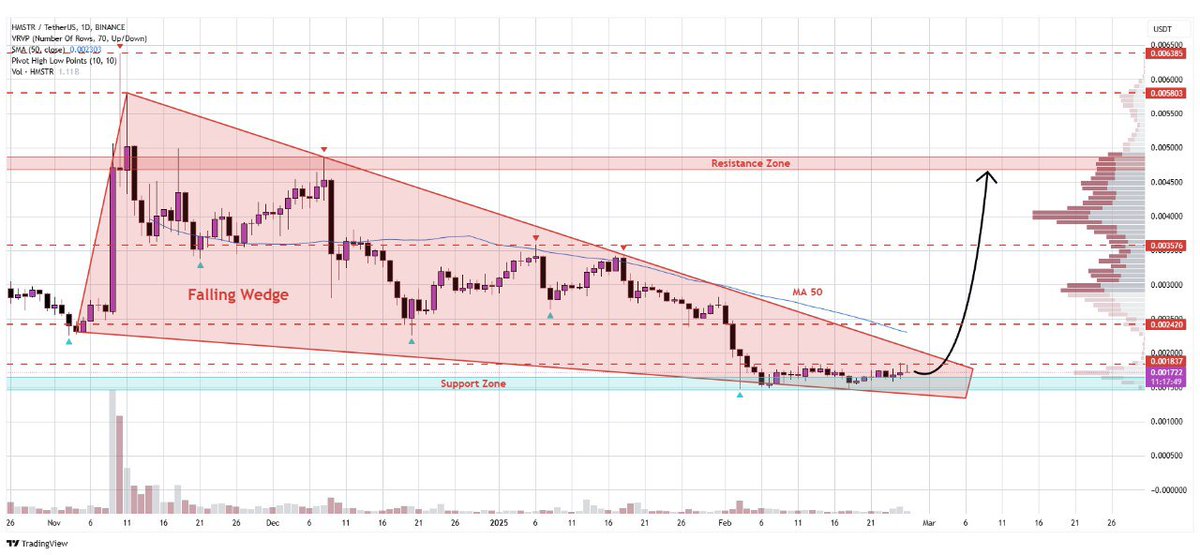 WHALES_CRYPTOt's tweet image. #Hmstr

Hamster is currently consolidating within a falling wedge pattern on the daily timeframe
A breakout above the wedge resistance could propel price towards $0.004700🎯

👇Crypto Traders-join Telegram👇 

t.me/Whales_Crypto_… 
.