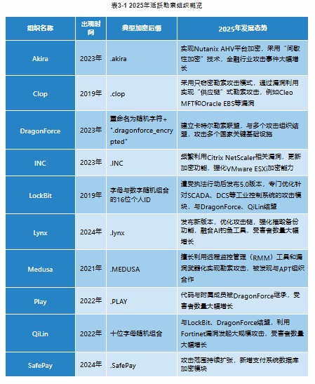 wen6912's tweet photo. #Antiy2026 #Mar 25

#Ransomware #TOP10 #2025 summary report published in Chinese and AI-translated version:

Chinese version:
2025年活跃勒索攻击组织盘点
 https://t.co/MwxJuopdaB

🤖📄 #AITranslation English version:

Inventory of Active Ransomware Attack Groups in 2025
https://t.co/Vna32q4rkt

#LLM extracted #TTPs

Antiy Malicious Code Encyclopedia: https://t.co/sOJQjTh5Yq

#Ransomware #Akira #Clop #DragonForce #INC #Lockbit #Lynx #Medusa #Play #Qilin #SafePay

https://t.co/YSayiDyvaF
https://t.co/1fc1wVu1hm
https://t.co/eLztU5iCZi
https://t.co/DXK9jhR4N3
https://t.co/PogEYgELV8
https://t.co/n245OqDPwB
https://t.co/YLot0zMkL5
https://t.co/YvsFB3BEG7
https://t.co/Xj7p4VqKtx
https://t.co/YFGiZwPVRS
https://t.co/6YSZETIz0y
