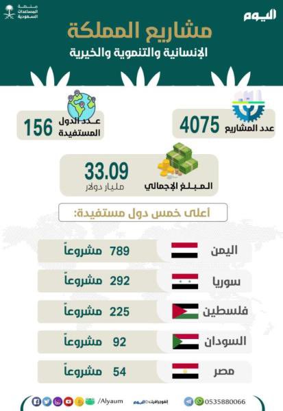 Aabode60's tweet photo. @alzaeem78791506 تتحدث عن الخيانة وأنت تنسى من الذي فتح أبوابه لكل مكلوم، ومن الذي ضخ المليارات لإعمار ما دمرته أوهامكم. التاريخ لا يكتبه الحاقدون خلف الشاشات، بل تكتبه المواقف المشرفة والنهضة الشاملة التي ترونها اليوم وتحرق قلوبكم https://t.co/4q6duaIKCw