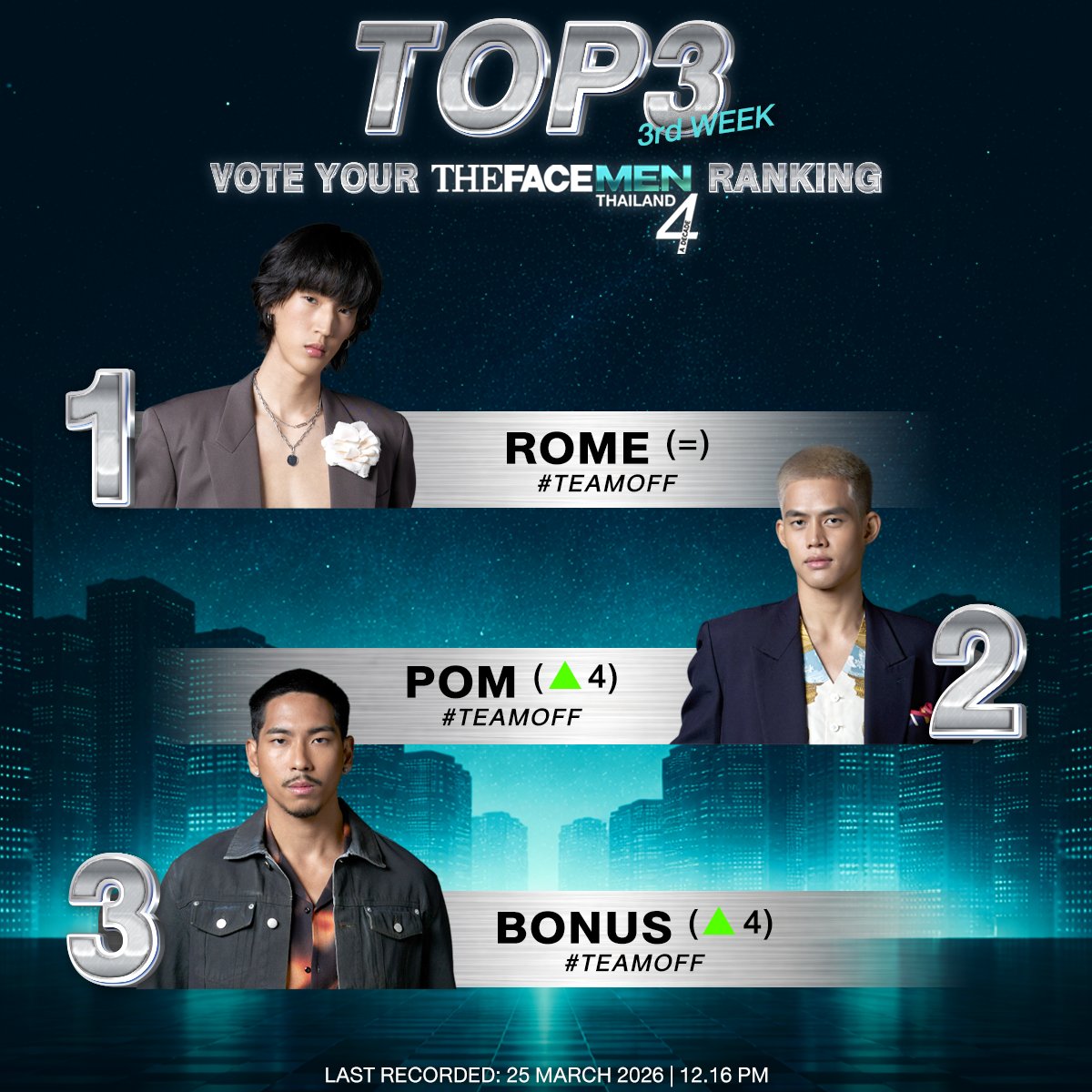 VOTE YOUR THE FACE MEN THAILAND SEASON 4 🩵♟️ [3rd week]

ประกาศ 3 อันดับแรกกลางสัปดาห์ 

โหวต [3rd week] ยังไม่ปิด โหวตให้ The Face Men คนต่อไปของคุณ 💥✨
🔗: forms.gle/LQcb8W6jovtjXu…

🔴 *** This form will close on 27 March 2026 at 12:00 PM.*** 🔴 

*** Last Recorded: 25 March