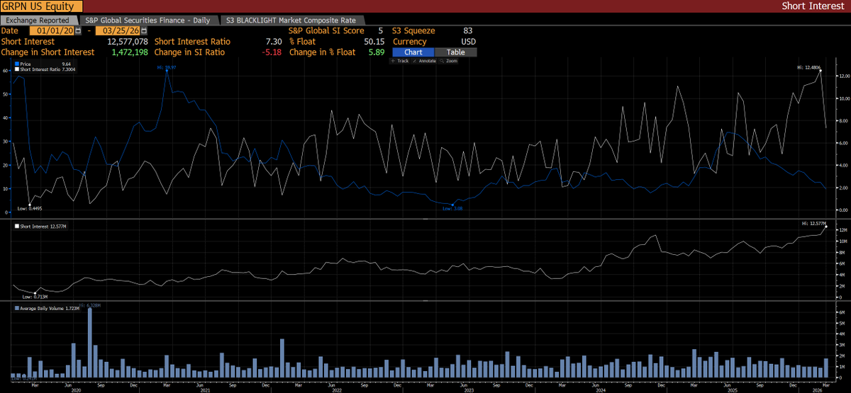 $GRPN – na 10 USD největší short interest v historii (12,6M akcií), přes 50 % floatu short se dostává do popředí příslušné „hitparády“. Po opravení rozvahy, růstovém výhledu (byť konzervativním), blížícím se SumUp IPO, pravděpodobném rozjezdu buybacku a post-call poznámkách s