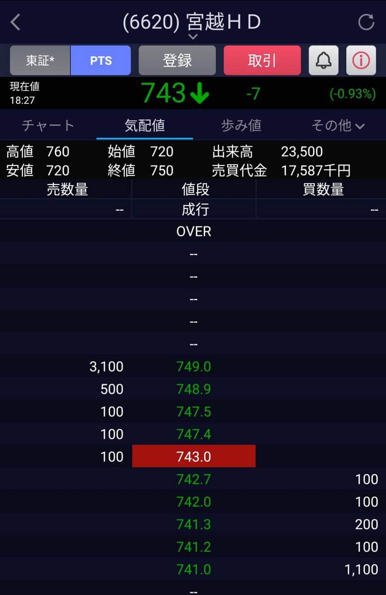 akina2160's tweet photo. 宮越、PTSは弱含みでマイナス推移中。PTSでは短期勢の利確、持ち越しリスク回避が先行している印象です。今日で売残が急増して売り禁になりましたが、売残以上に買残も爆増して95万株に。宮越は買残が増えると機関の粘着売りで強引に崩されるのが通例ですが、今回はどのように推移するか注目です。 https://t.co/vz8WlIogzk