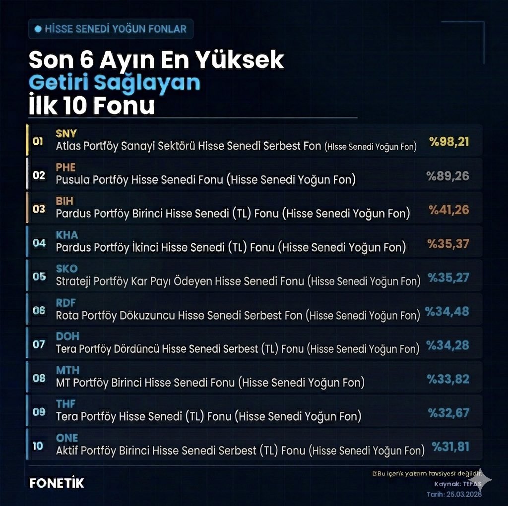 FonetikFunds's tweet photo. Hisse Senedi Yoğun Fonlar

Son 6 Ayın En Yüksek Getiri Sağlayan İlk 10 Fonu

💬 Yüksek getiri sağlayan bu fonlar, piyasa koşulları ve portföydeki sektör dağılımına göre değişkenlik gösterebilir.

⚠️ Yatırım tavsiyesi değildir.
📎 Kaynak: TEFAS
📅 Tarih: 25.03.2026

#HisseSenediYoğunFon #tefas #yatırımfonu #SNY #PHE #BIH #KHA #SKO #RDF #DOH #MTH #THF #ONE