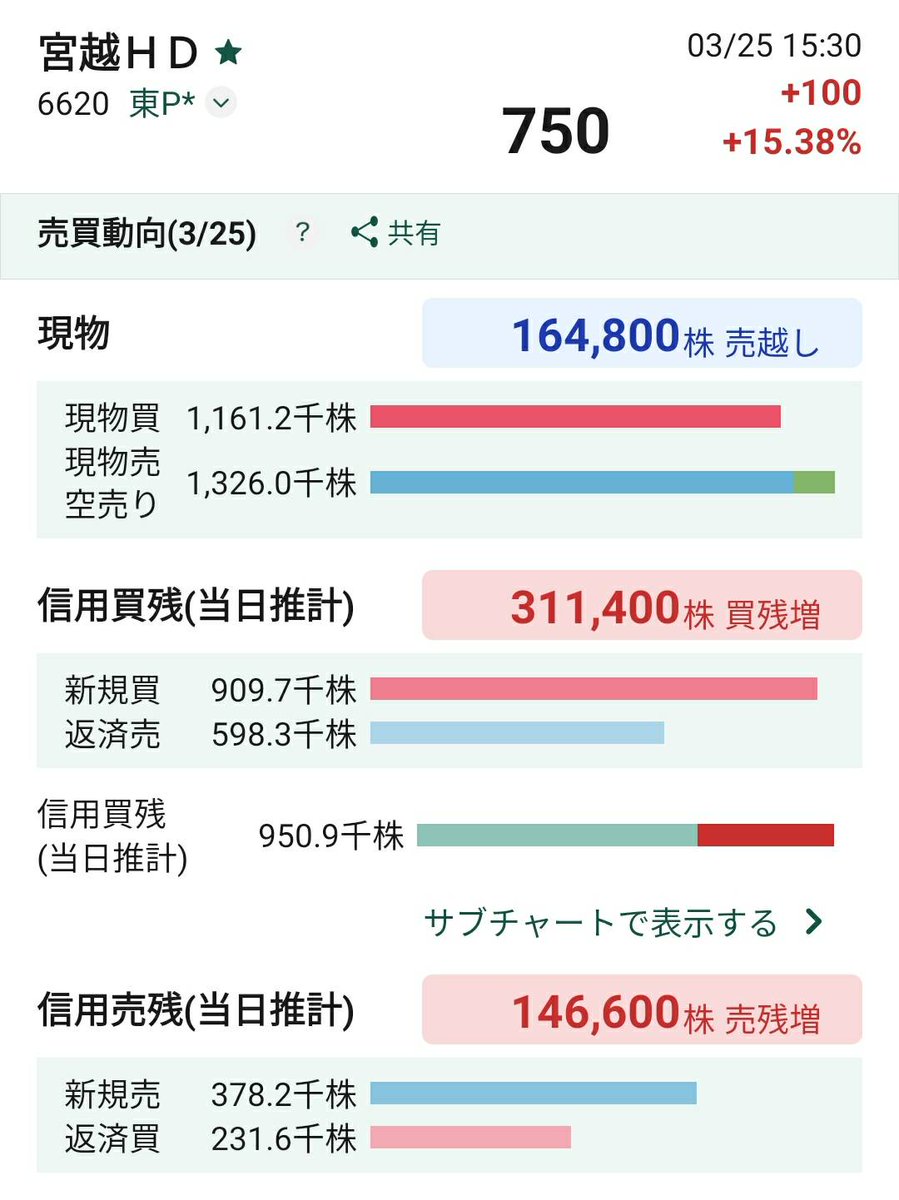 akina2160's tweet photo. 宮越、PTSは弱含みでマイナス推移中。PTSでは短期勢の利確、持ち越しリスク回避が先行している印象です。今日で売残が急増して売り禁になりましたが、売残以上に買残も爆増して95万株に。宮越は買残が増えると機関の粘着売りで強引に崩されるのが通例ですが、今回はどのように推移するか注目です。 https://t.co/vz8WlIogzk