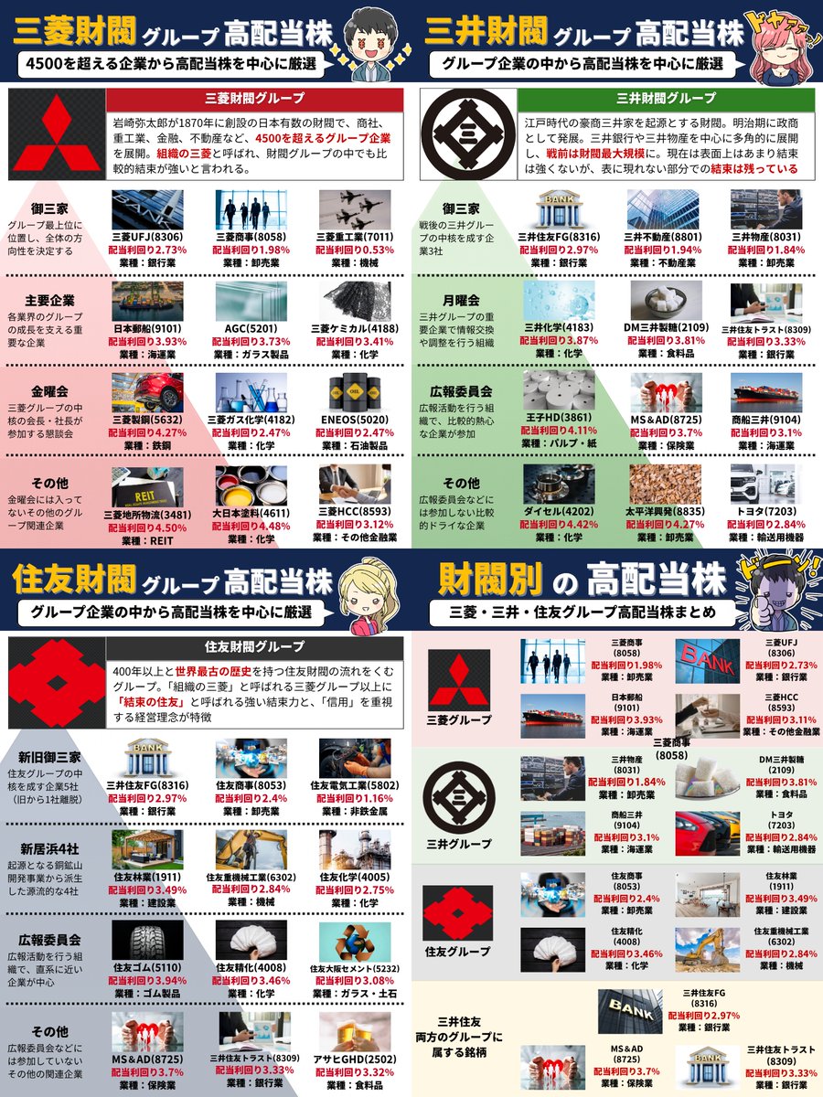 fxmeitantei's tweet photo. 税金0円の不労所得は財閥系からもらう
もってるだけで配当金が入ってくるのが新NISA高配当株
・三菱UFJ
・三井住友
・住友商事
・トヨタ
国とつながりが強い財閥グループで狙う
暗黙の序列ピラミッド図解4枚セット
ボクは銀行と商社を中心に割安タイミングを狙ってます https://t.co/VKjhRrjKBA