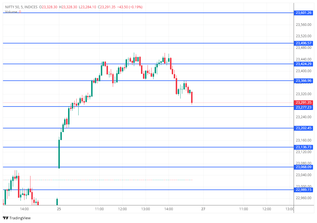 marketuptodate's tweet image. Nifty fell after moving in channel making double top!

#Nifty50 #Banknifty #Sensex #StockMarketIndia #OptionsTrading