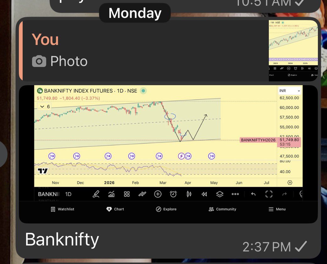 jainmitesh1985's tweet image. Trading the setup until invalidated