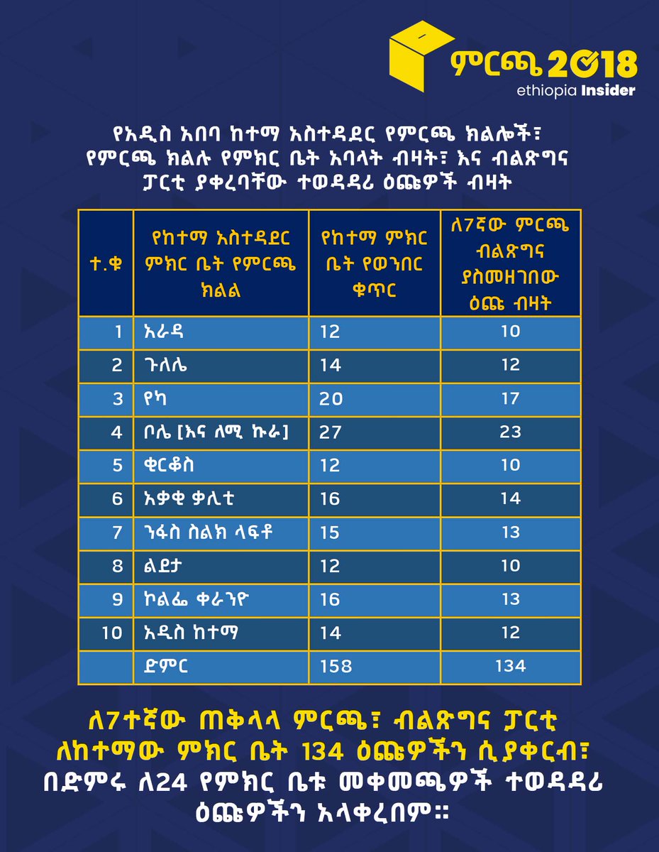 Ethiopia Election tweet media