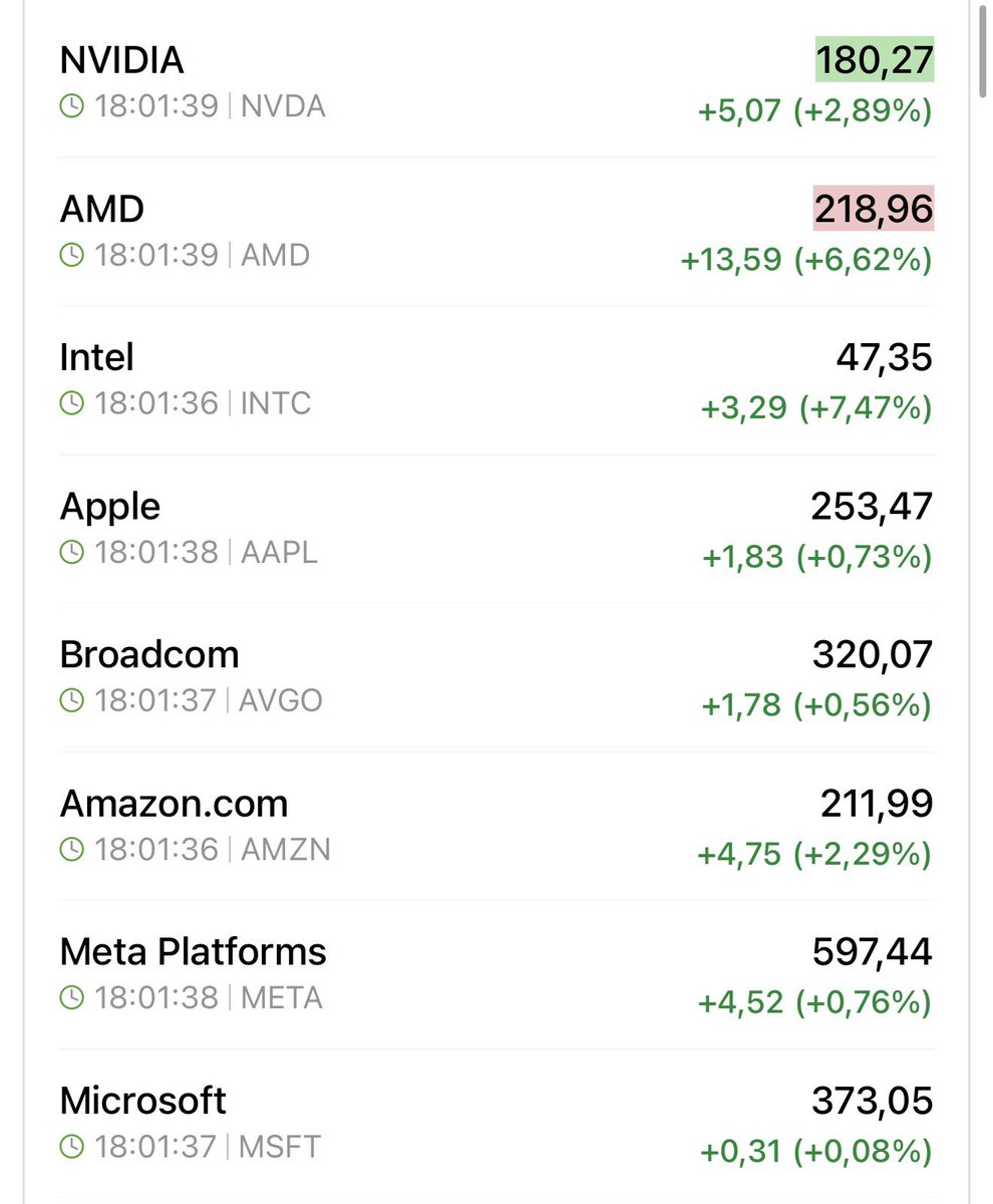 ejderokyay1's tweet photo. Abd hisse senedi portföyümüz bugün şov yapıyor 🧿 
$ bazlı kazanmaktan hep ayrı bir keyif almışımdır… 💸 
Maşallah diyelim, bu aralar brent, altın, gümüş, abd hisse, BİST derken 💰 
Daha nicelerine… https://t.co/Gsz3aedCj9