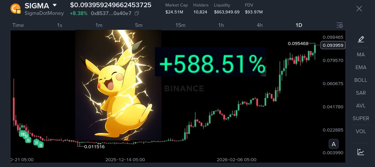 When they  told you to sell for 10% but you didn't cuz you're ~BKR 

$SIGMA 👌🏻

Alhamdulillah 💕 

PUBLICALLY SHARED &amp; EXECUTED !

Shared publicly at .01872   👈🏻

STRAIGHT  +409%🔖 
  Spot Gains  🫡
If someone bought dips then
+500%🔖 SPOT GAINS 
(Multiple X trade based on