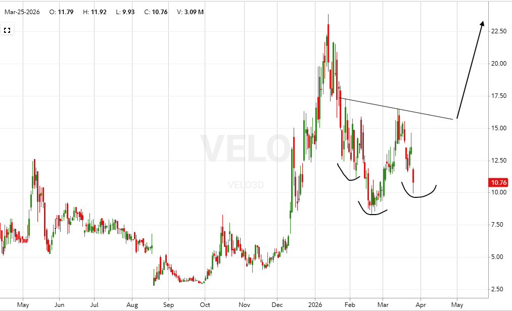 Reformed_Trader's tweet photo. $VELO possible inverse head and shoulders setup. Anything with SpaceX exposure likely outperforms over the next few months

*NFA https://t.co/UteUq1eWL0