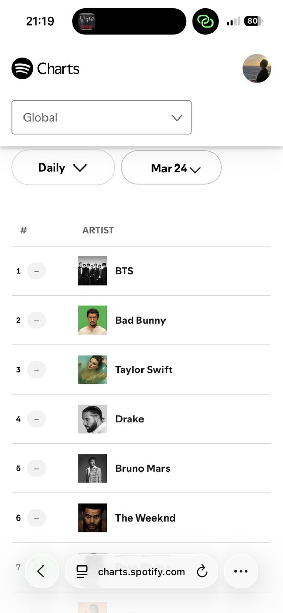 อห ใครเข้าใจบ้างว่านี่มันปรากฏการณ์อะ 
ศลปกลุ่มเอเชีย 7 คน ท่ามกลางตัวพ่อ ตัวเเม่ฝั่งเมกาทั้งนั้น! เราที่ 1 มา 5 วันอะ 😭😭😭 เก่งม้ากกก ไปต่อนะอาร์มี่ 

📍open.spotify.com/playlist/2n73N…

#มาสเตอร์เชฟอาร์มี่