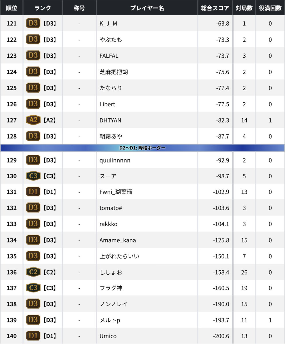 Champion League （MGC事務局） tweet media