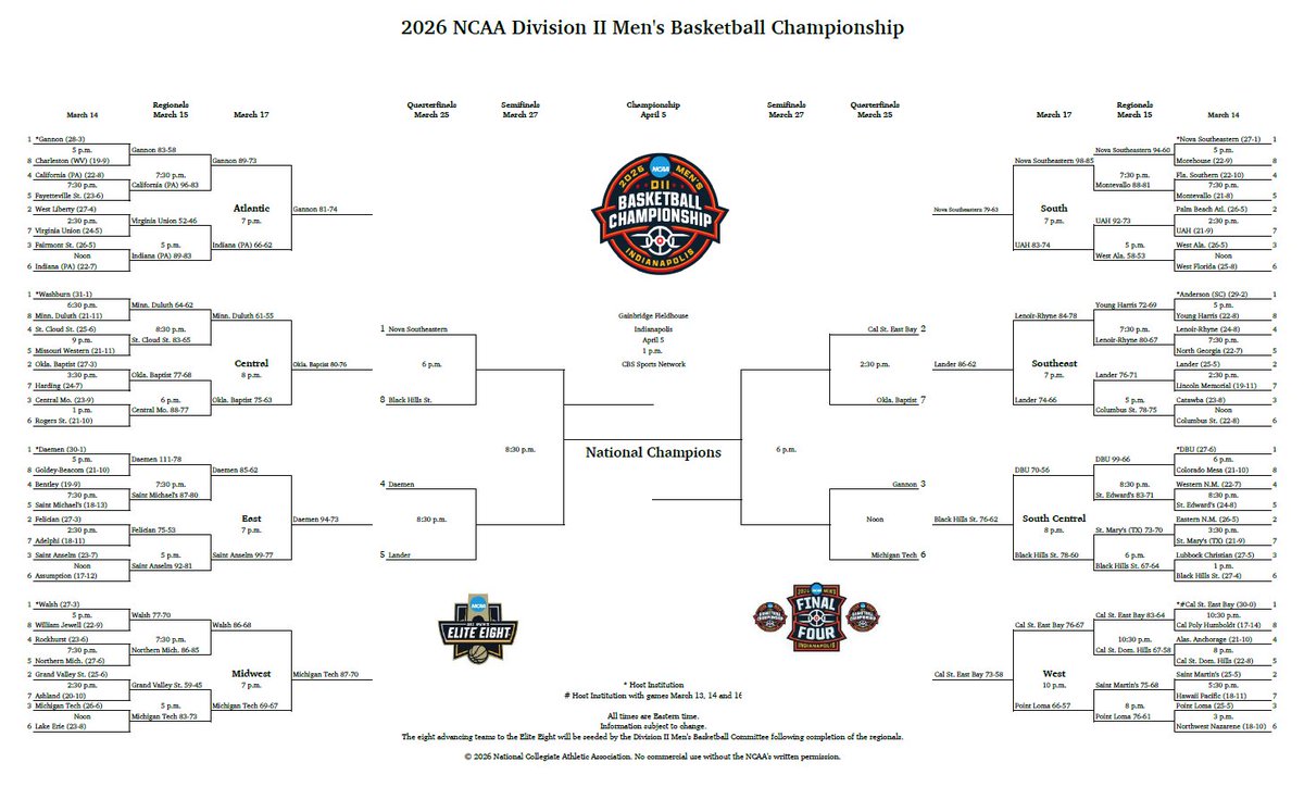The NCAA Division II Elite Eight tips off today in Pittsburgh!

The road to Indianapolis continues!
