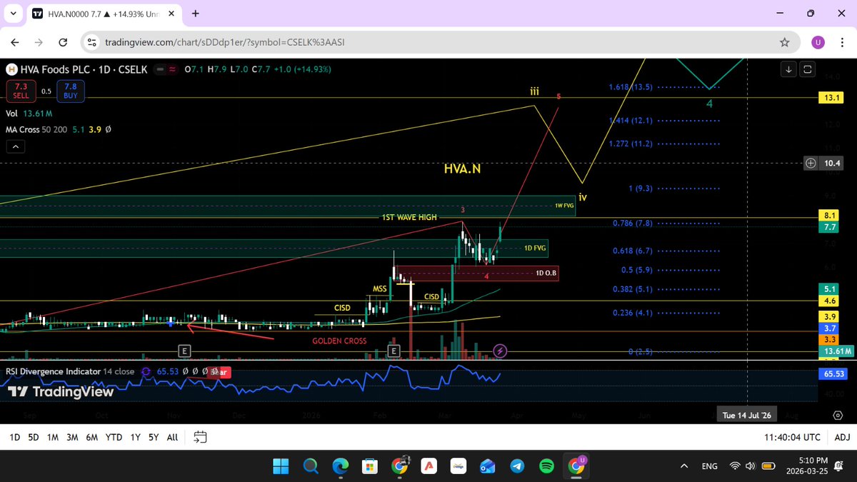 HVA chart