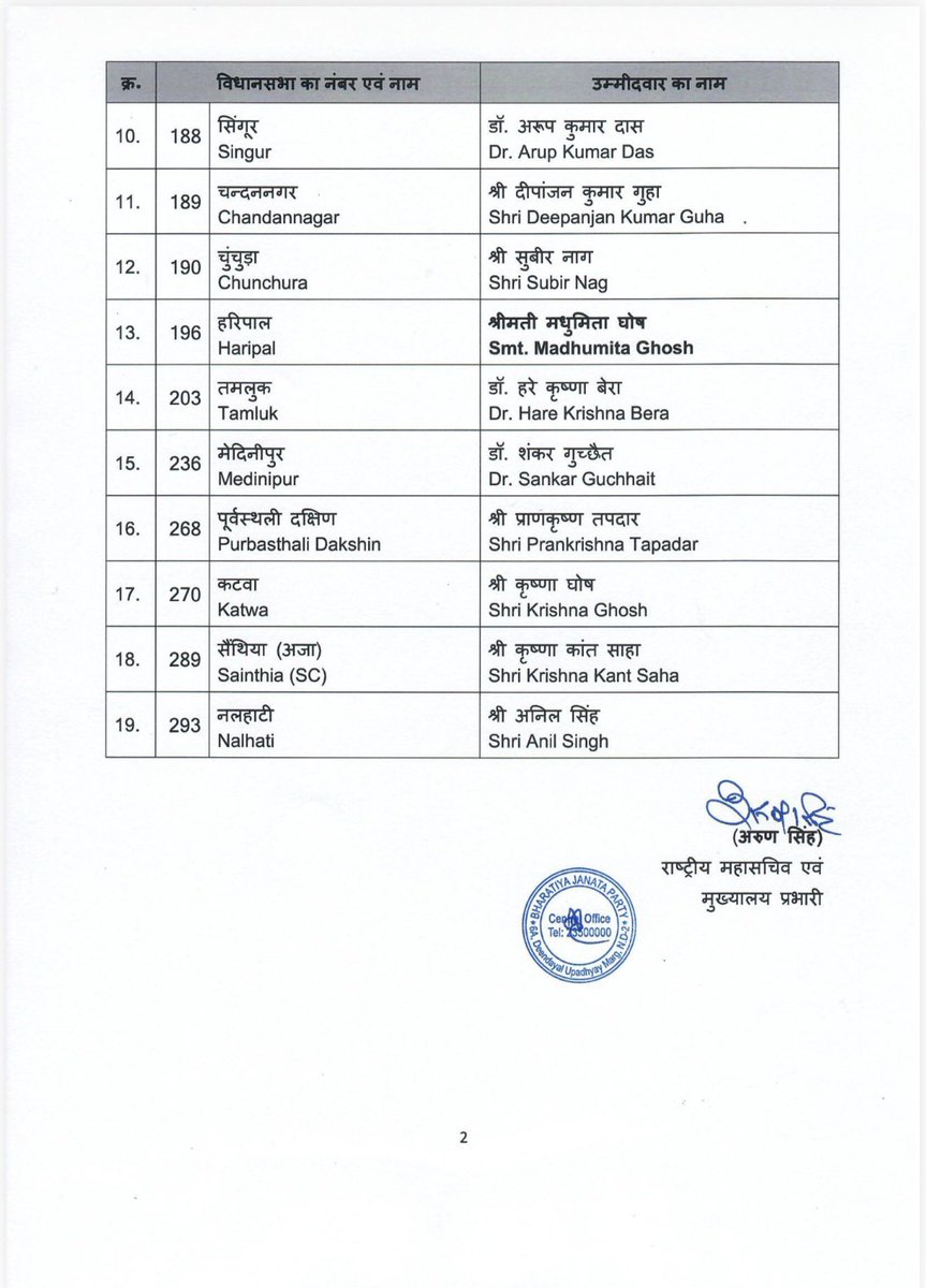 #Breaking: #BJP releases third candidate list for #WestBengal assembly polls. 

RG Kar victim’s mother, Ratna Debnath fielded from Panihati assembly seat.