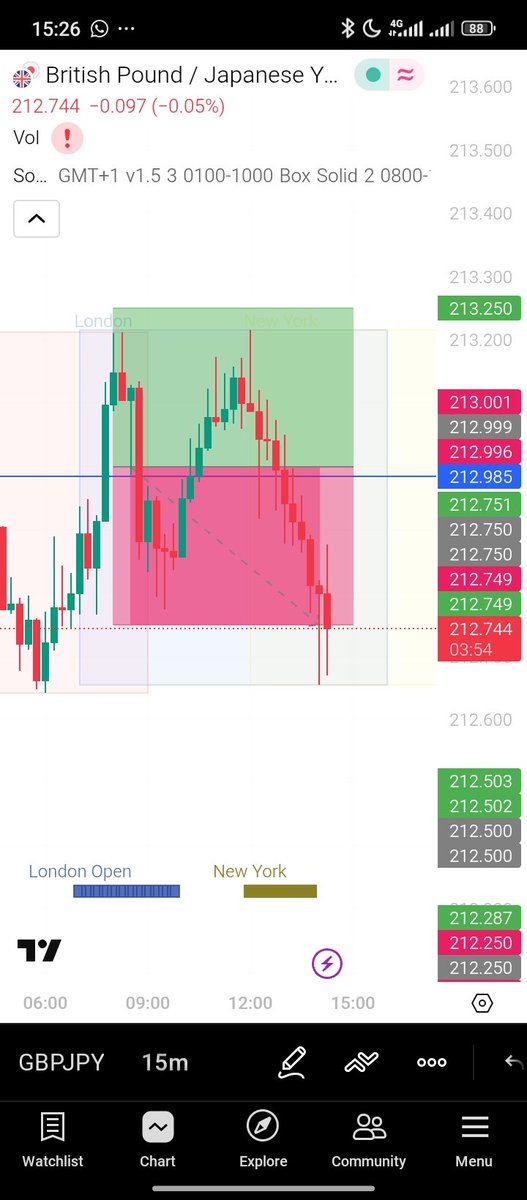 GeorgeFxedge's tweet photo. Date: 25 March 2026 🗓️

• Bias: Bullish 
• Setup: BUYS

• Outcome: SELL ❌ 
• Performance: -25 pips (Stop loss hit). https://t.co/jx4mgtgcKo