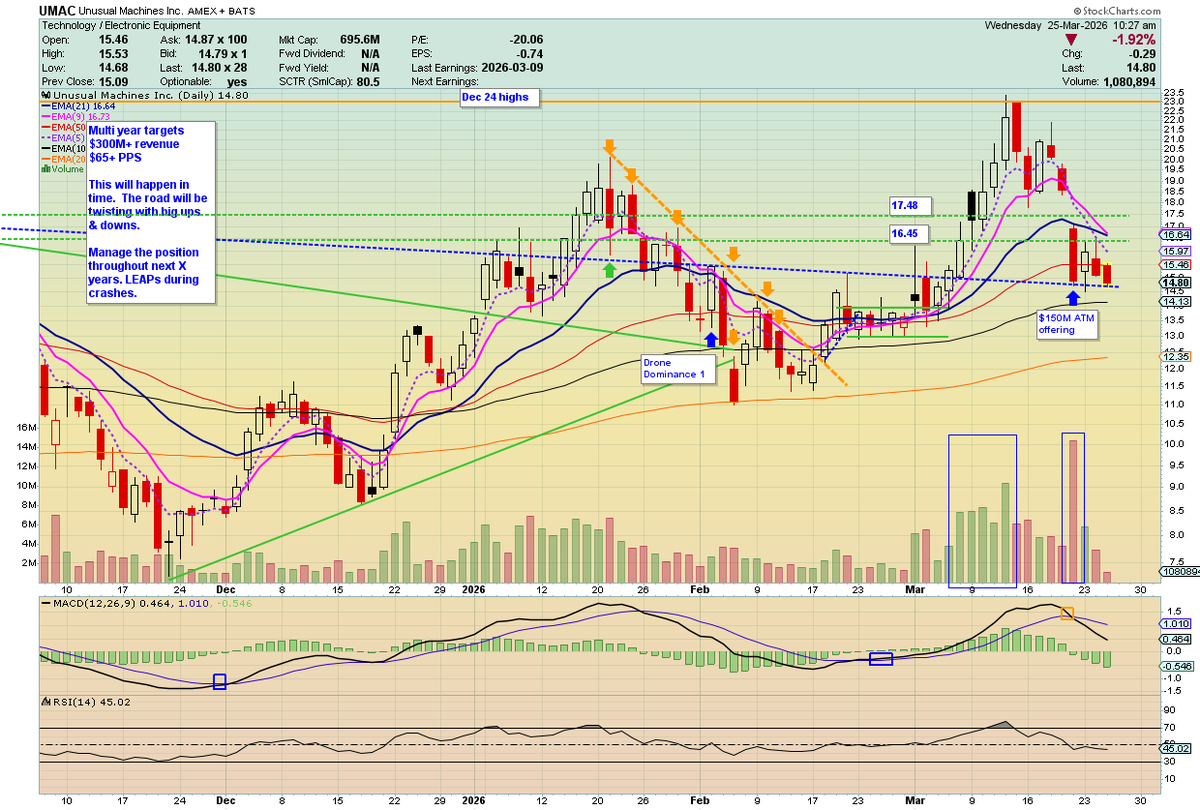 🦄 Fund.Drone.DefenseTech.Photonics $LPTH $UMAC 🐋 tweet media