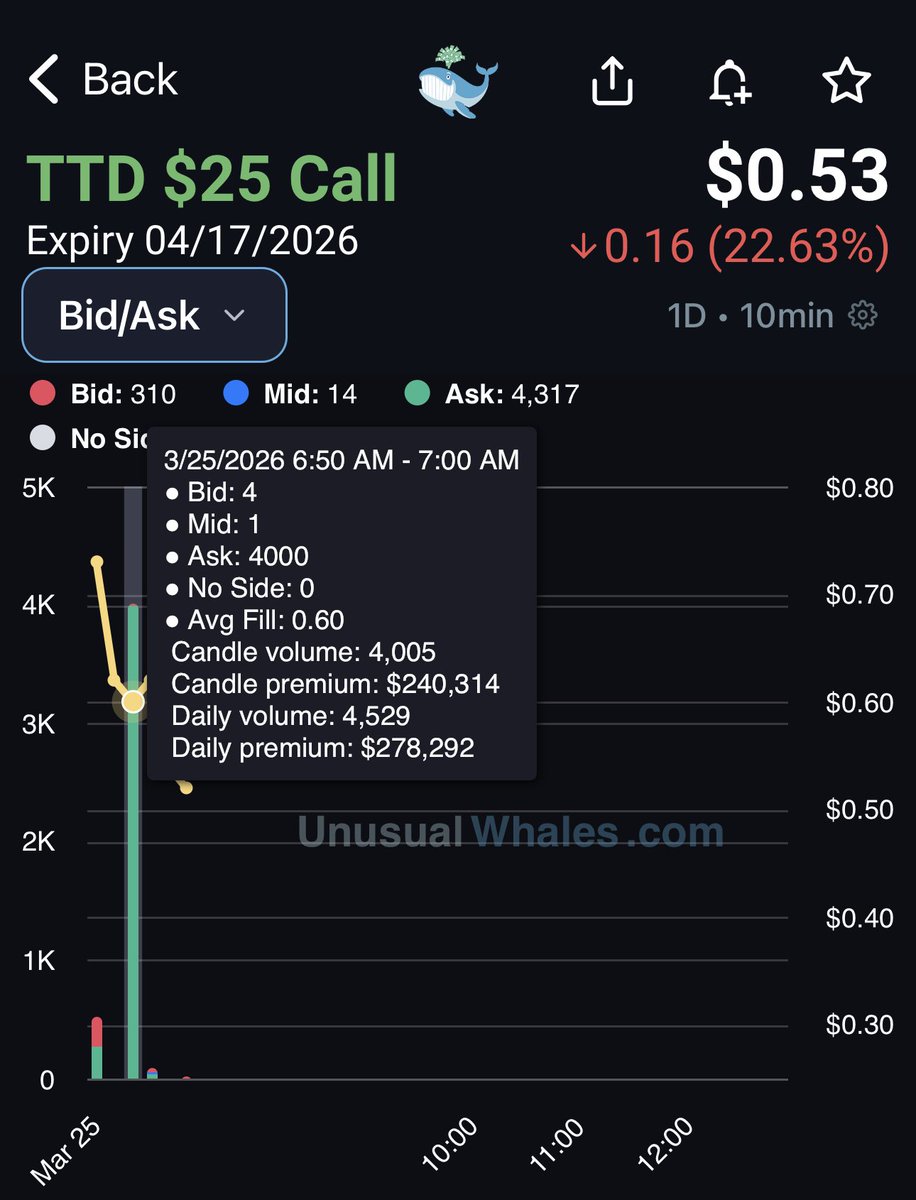 ProphetTrade's tweet photo. $TTD Swing Call buyers https://t.co/UWGsOW1K6X