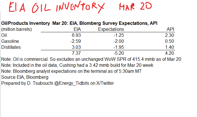Energy_Tidbits's tweet photo. For those who aren't near their laptops, at 8:30am MT, @EIAgov posted #Oil #Gasoline #Distillates inventory as of Mar 20. My table below compares EIA data vs @business analyst survey expectations and vs @APIenergy estimates yesterday.  Prior to release, WTI was ~$88.75. #oott https://t.co/iLtvqz5nSY