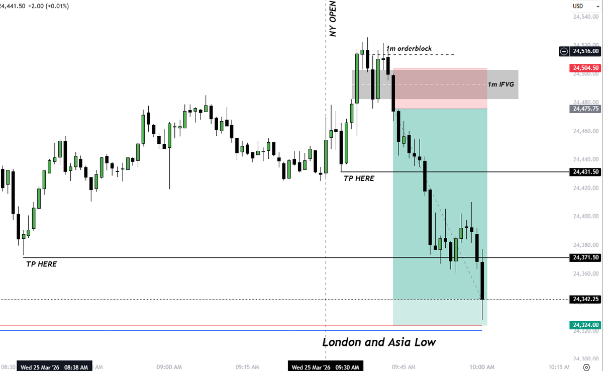 TempoICT's tweet photo. Quite possibly the best trade I have taken all month

150+ point short on $NQ using the IFVG model

I am up over $21,000 on this trade alone

Life is pretty fun when you trade ICT https://t.co/zCuJq3TZsg
