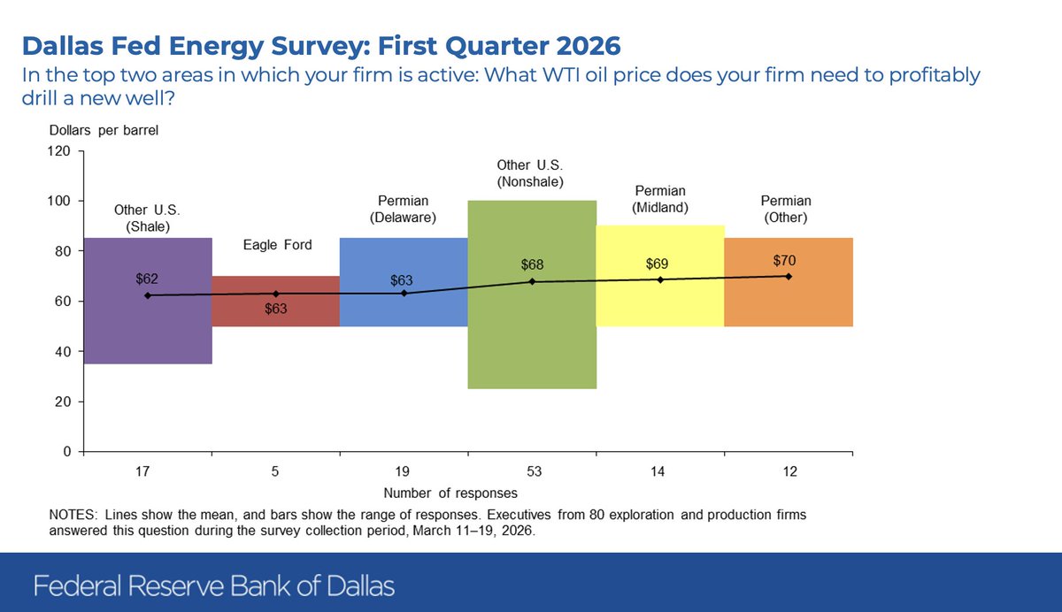 Dallas Fed tweet media